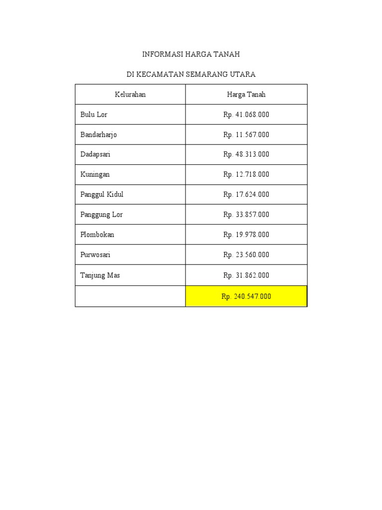 Harga Tanah di Semarang Utara | PDF