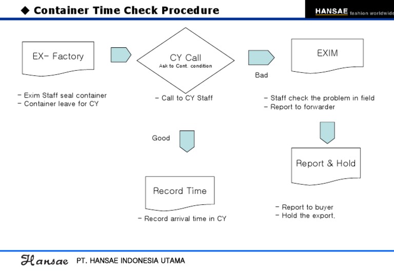 Container Time Check Procedure