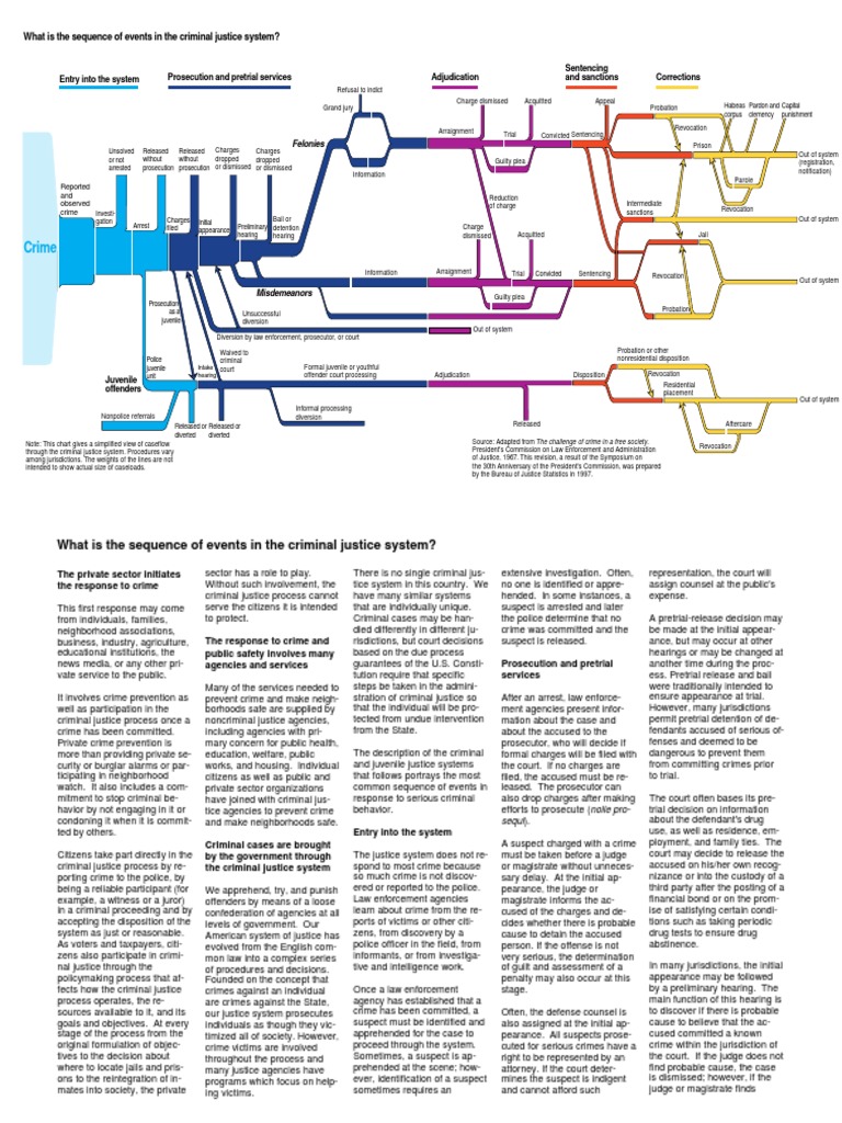 criminal justice system flowchart | Jury Trial | Plea