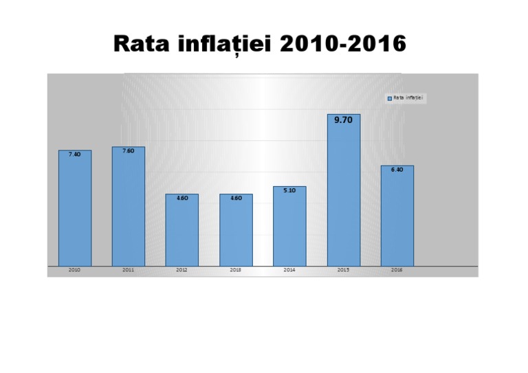 Rata Inflatiei