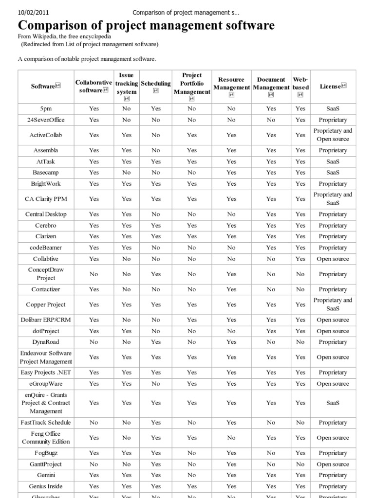 Comparison of Project Management Software | PDF | Proprietary Software