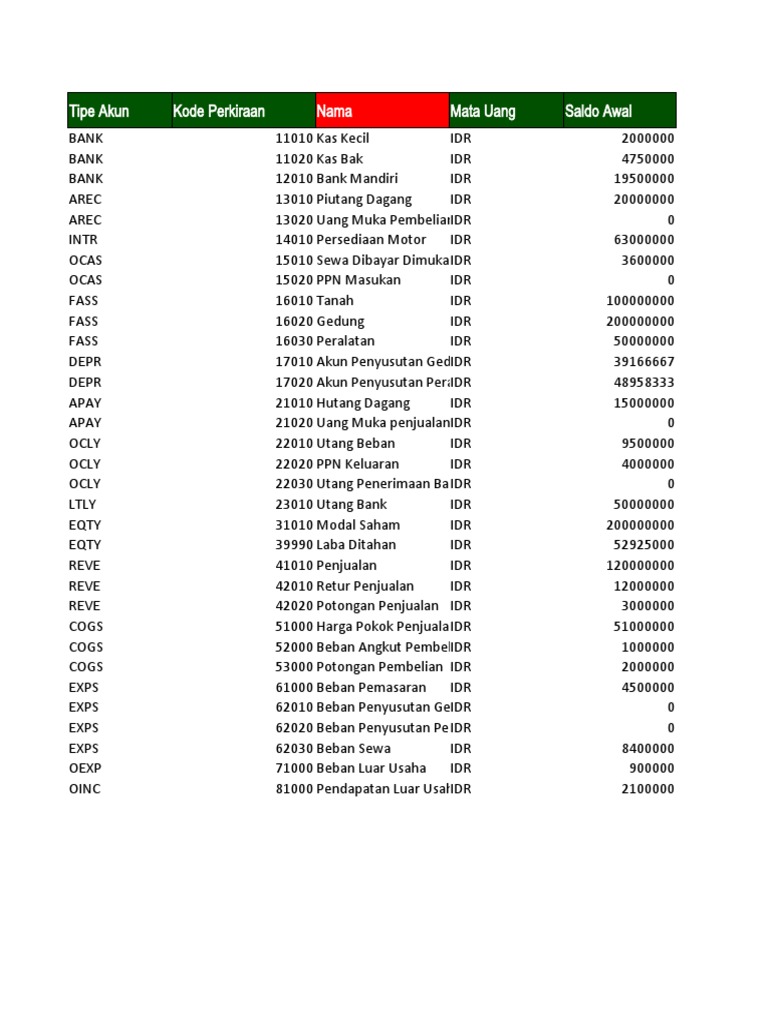 Daftar Tipe Akun dalam Accurate | PDF
