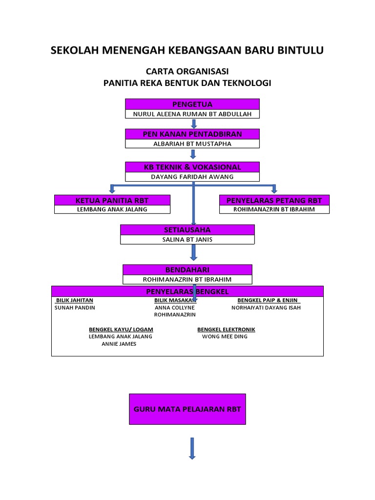 Carta Organisasi RBT 2020 | PDF