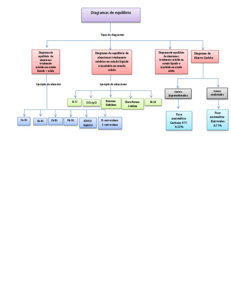 Diagramas de Equilibrio en Aleaciones | PDF | Fase (materia) | Diagrama ...