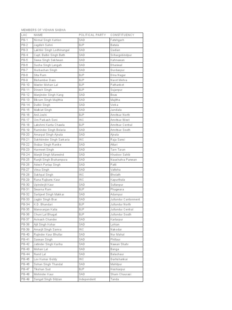 Punjab MLA Contact List 2023 | PDF | Indian National Congress | Punjab
