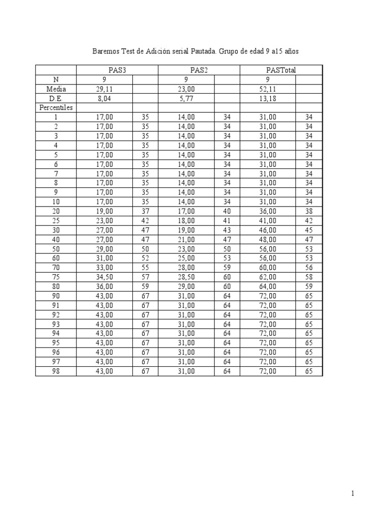 Baremos Test de Adición Serial | PDF