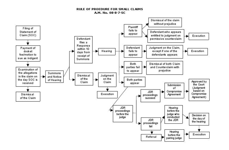 Procedure for Small Claims Flowchart 2 Virtue Common Law Free 30