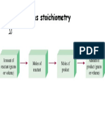 Gas Stoichiometry