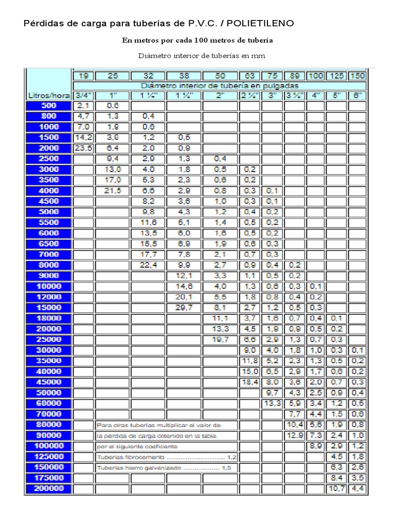p-rdidas-de-carga-para-tuber-as-de-p-v-c-polietileno-pdf
