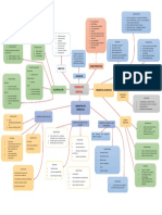 Mapa Mental Cementos Dentales