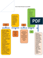 Línea de Tiempo de La Personalidad