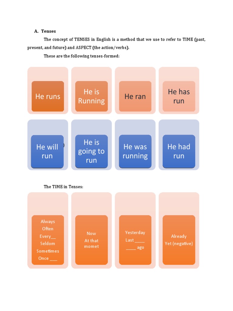 He Runs He Is Running: He Will Run He Is Going To Run He Was Running He ...