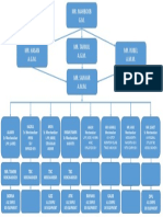 RK Organogram