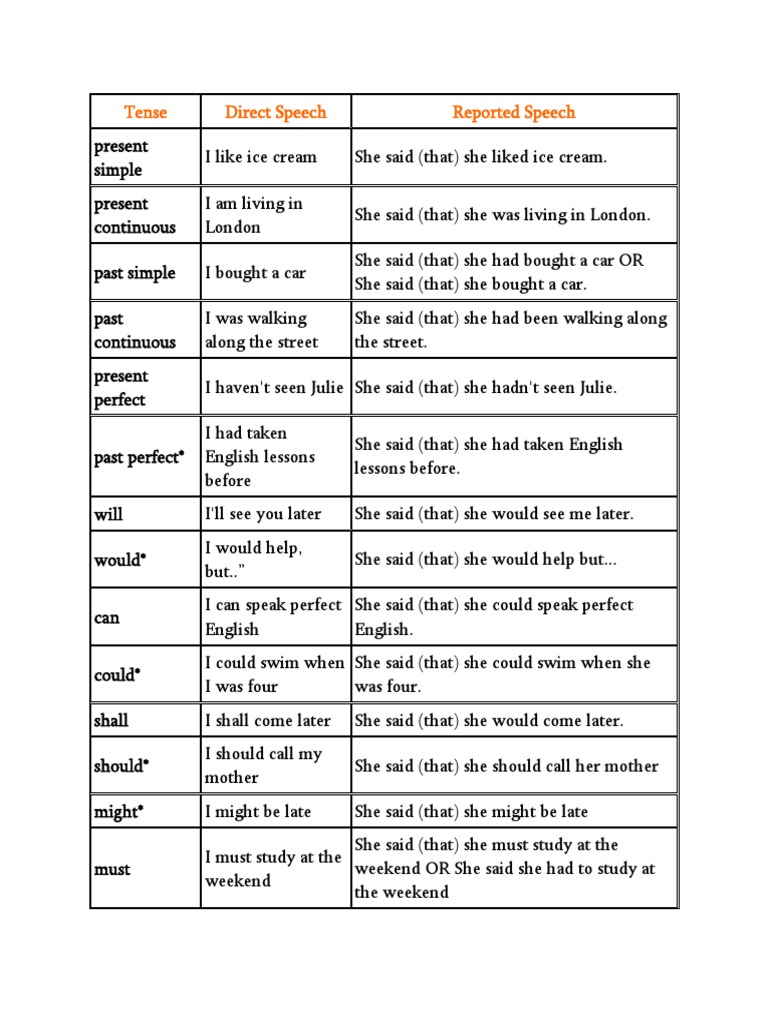 Tense Direct Speech Reported Speech | PDF | Verb | Human Communication