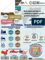 External Trade Statistics: Malaysia