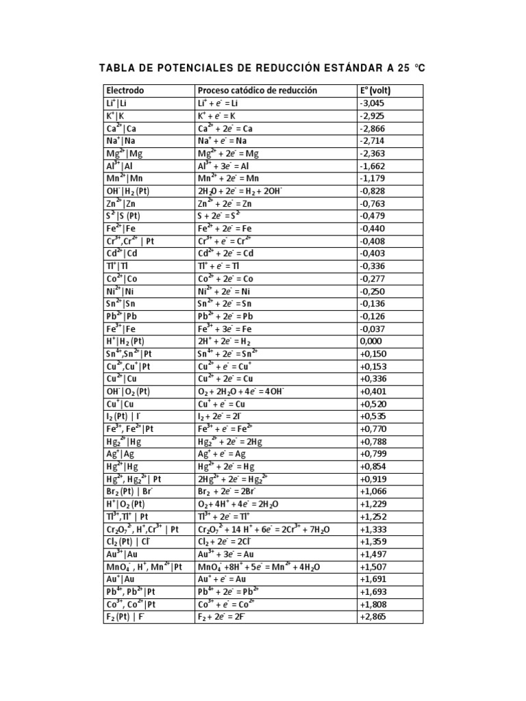 Tabla de Potenciales de Reducción Estándar A 25 PDF Química