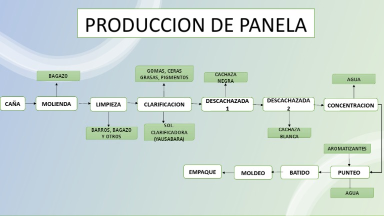 Panela | PDF