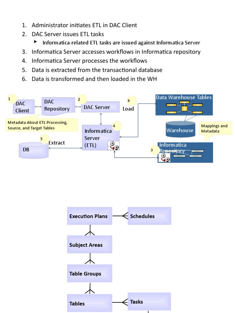 ETL Process Overview in Informatica | PDF