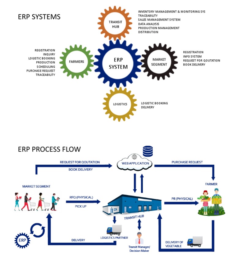 ERP Systems for Logistics & Inventory | PDF