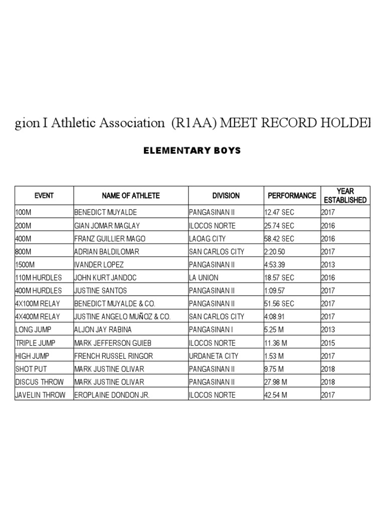 Region I Athletic Association (R1AA) MEET RECORD HOLDERS Elementary