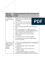 Assignment 3: High Risk Hospitality Work Activity Standard Operating Procedures Developed and Attached Yes/No