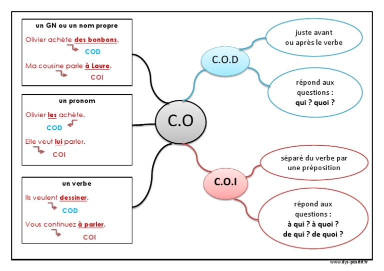 Carte mentale COD et COI | PDF
