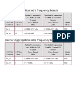 Carrier Aggregation Intra and Inter Frequency Bands