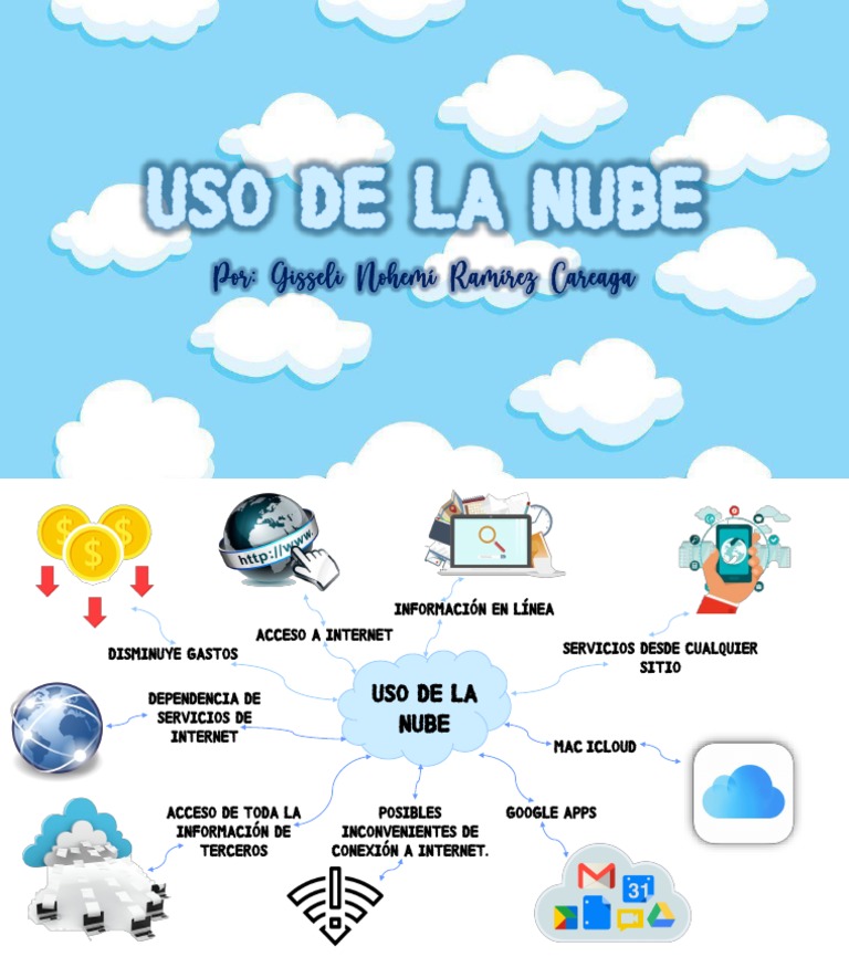 Mapa Mental Uso de La Nube | PDF
