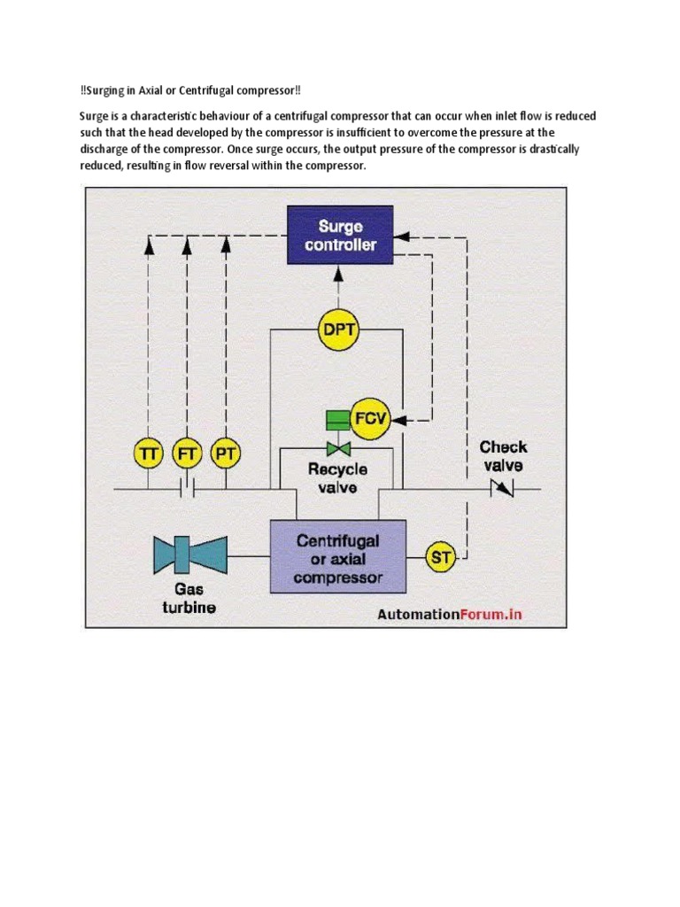 Surging in Axial or Centrifugal Compressor PDF