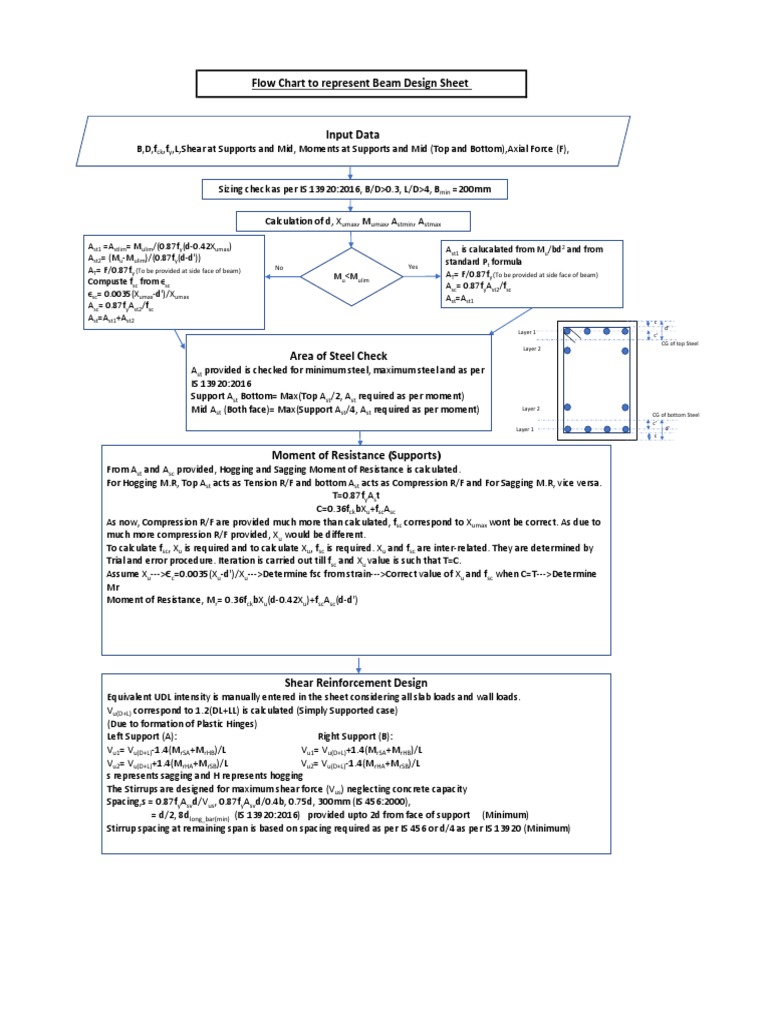 Flow Chart To Represent Beam Design Sheet | PDF | Beam (Structure ...