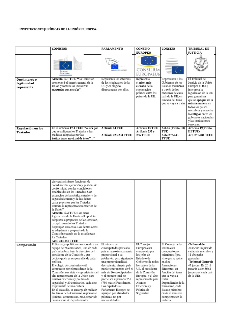 Composición de Instituciones de la UE | PDF | Unión Europea | Comisión ...