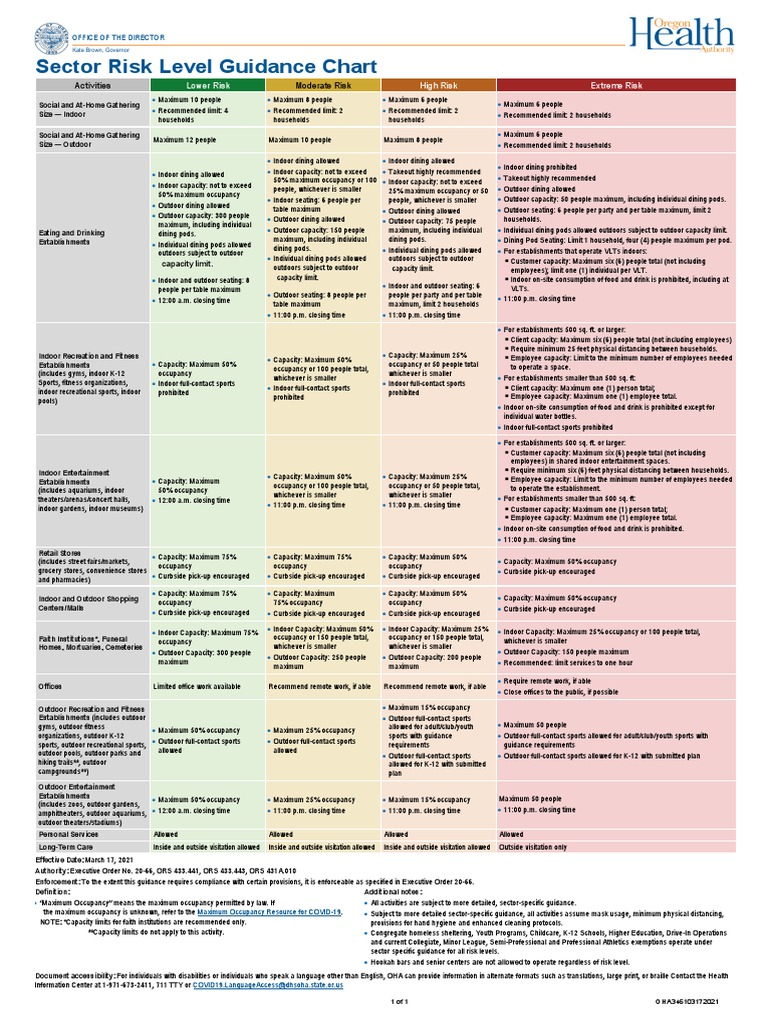 Oregon COVID Risk Level Guidance Chart | PDF | Restaurants | Business