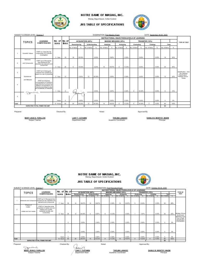 Notre Dame of Masiag, Inc.: Topics | PDF | Mixture | Test (Assessment)