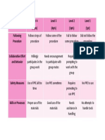 Rubrics: Criteria Level 4 (5 PTS) Level 3 (4pts) Level 2 (3pts) Level 1 (1pt) Following Procedure