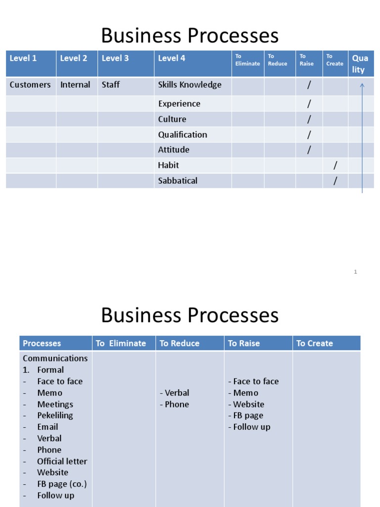 Business Processes: Level 1 Level 2 Level 3 Level 4 Qua Lity | PDF ...