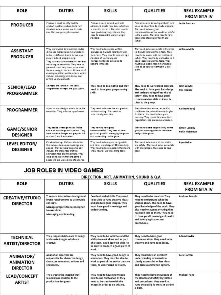 Job Roles in A Video Game | PDF | 3 D Computer Graphics | Design