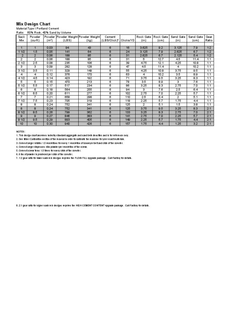 Mix Design Chart Concrete Cement