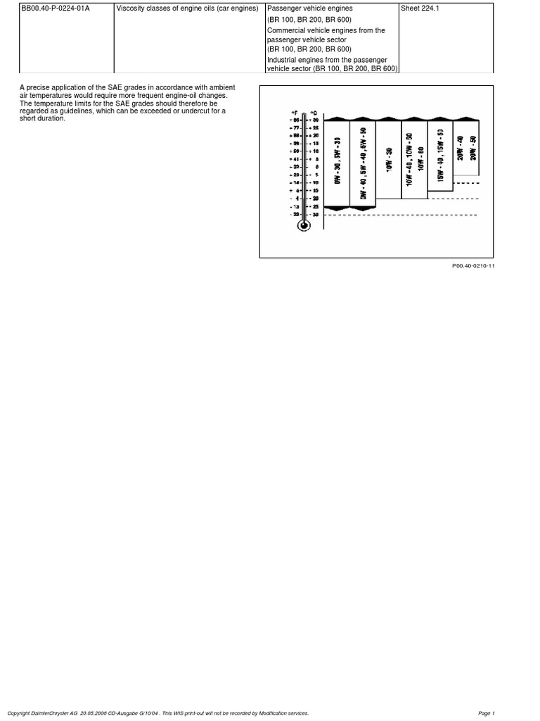 Viscosity Classes of Engines Oils (Car Engines) | PDF