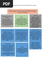 Elabore Un Mapa Mental Con Los Diversos Trastornos Del Lenguaje