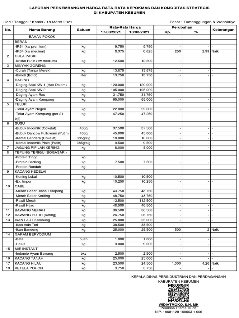 Harga Rata-rata Komoditas Kebumen Maret 2021 | PDF