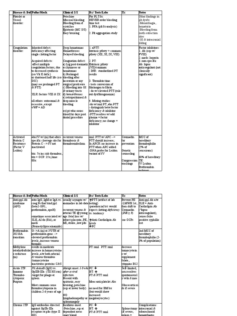 Platelet and Coagulation Disorders Overview | PDF | Coagulation | Platelet