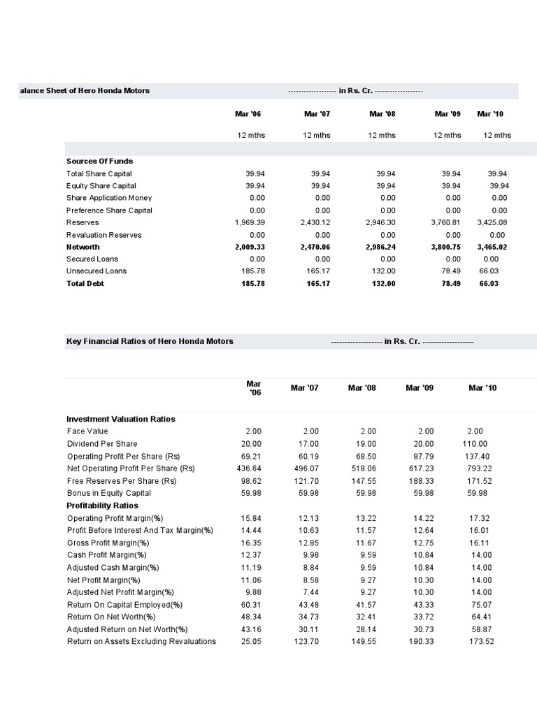 Balance Sheet of Hero Honda Motors | PDF | Dividend | Corporations
