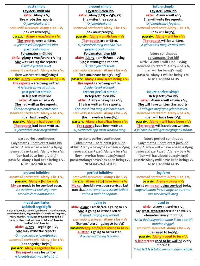 Szenvedő Szerkezet Az Angol Igeidő Táblázatban | PDF