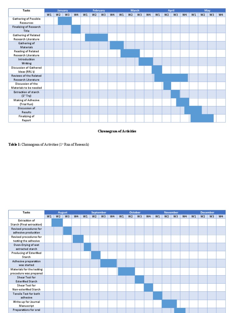 Chronogram of Research Activities | PDF | Adhesive | Experiment
