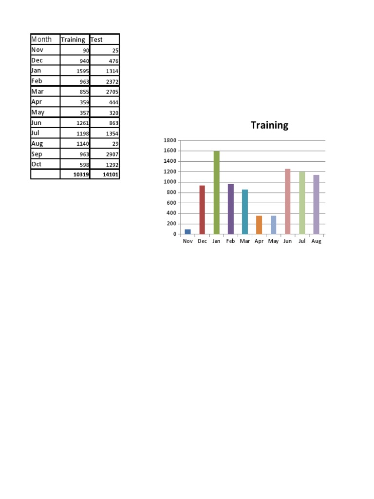 Monthly Training Test Performance Data | PDF
