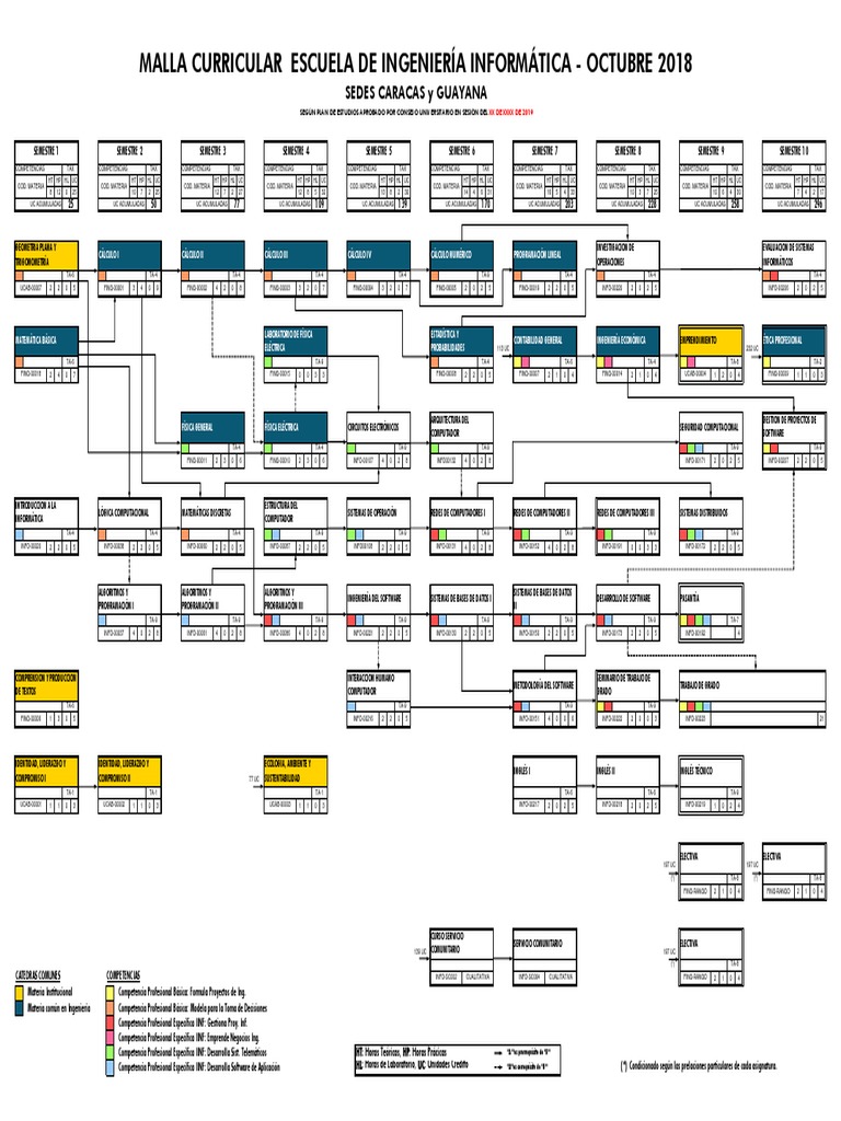 Malla Curricular Ingeniería Informática UCAB | PDF | Ciencias de la ...