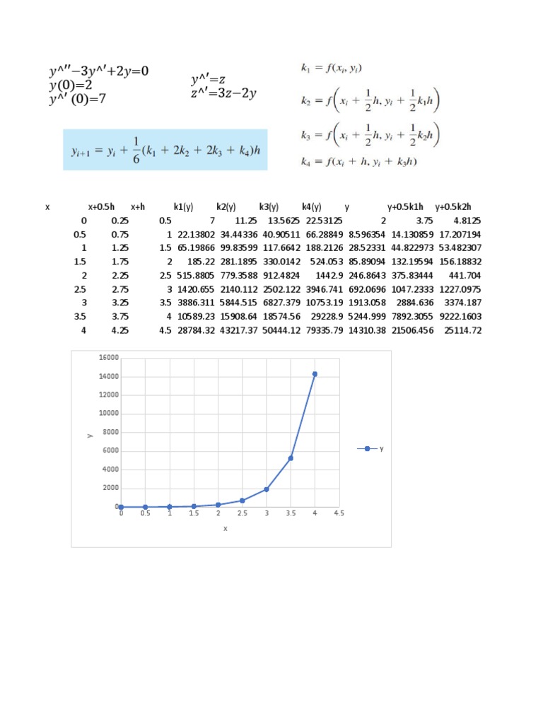 RungeKutta Method (4th Order) Higher Order ODE PDF
