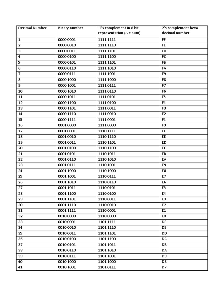 Conversion of Decimal Numbers to Binary, 2's Complement and Hexadecimal