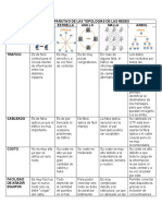 Cuadro Comparativo de Las Topologías de Las Redes