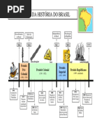 Brasil linha  tempo FINAL
